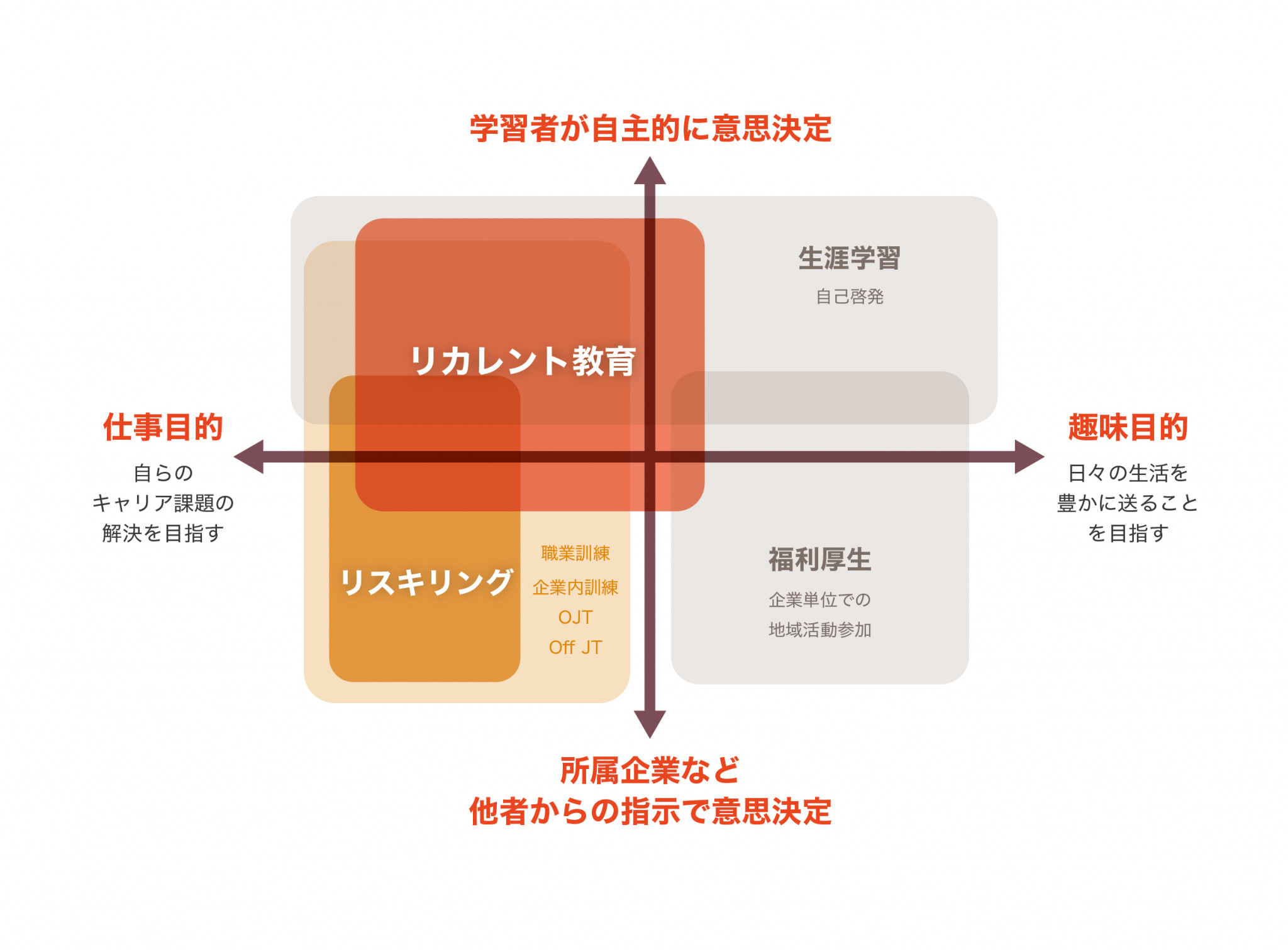 リカレントリスキリング体系図